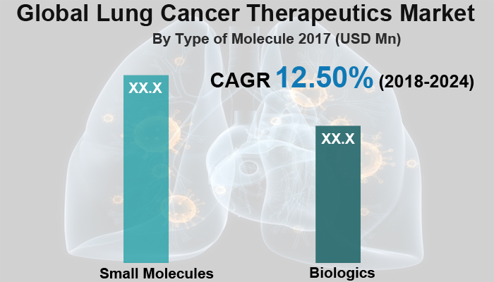 Lung Cancer Therapeutics Market