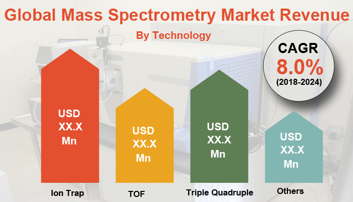 Mass Spectrometry Market