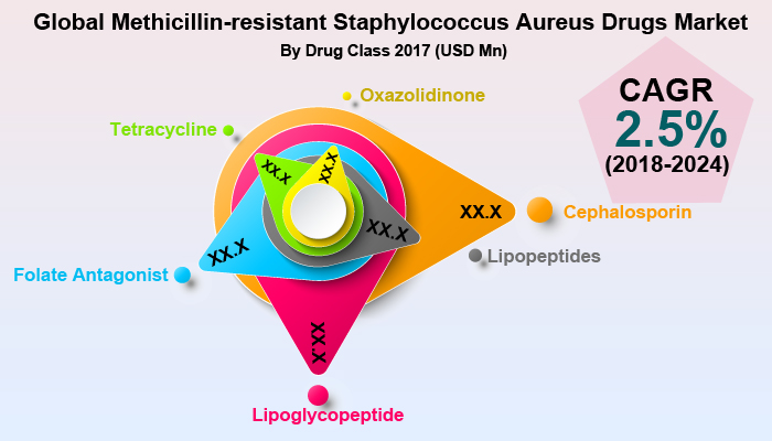Global Methicillin-resistant Staphylococcus Aureus Drugs Market