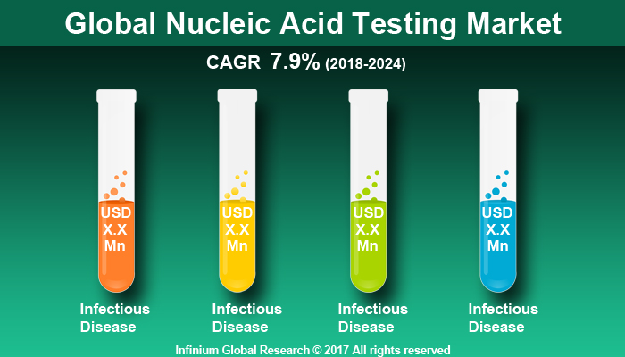 Nucleic Acid Testing Market