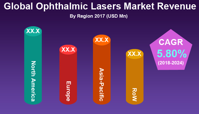 Ophthalmic Lasers Market