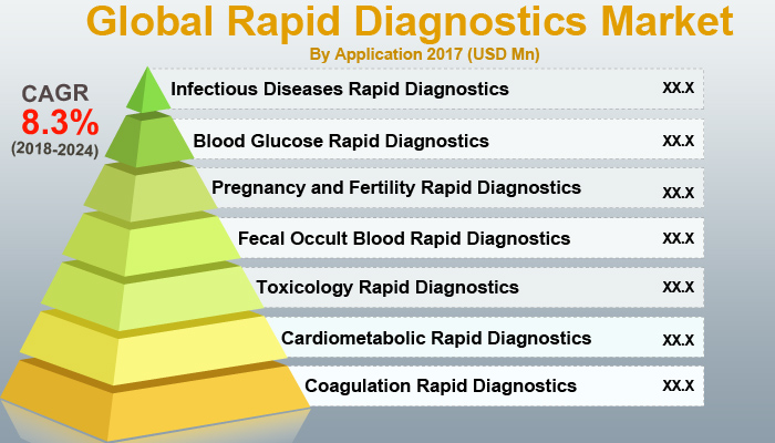 Rapid Diagnostics Market