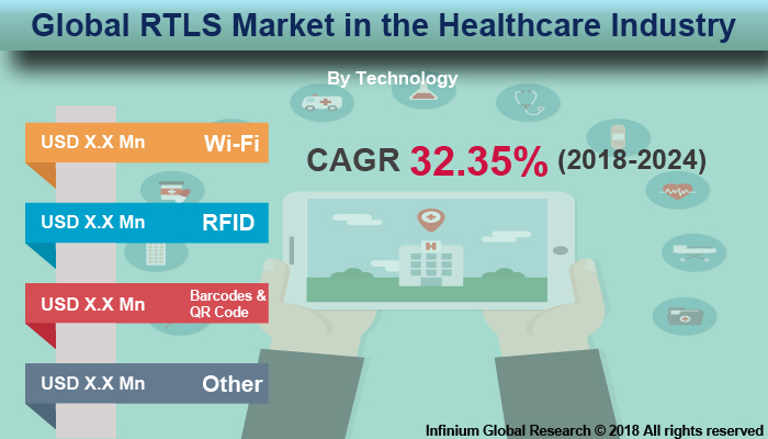 Real Time Locating System Market