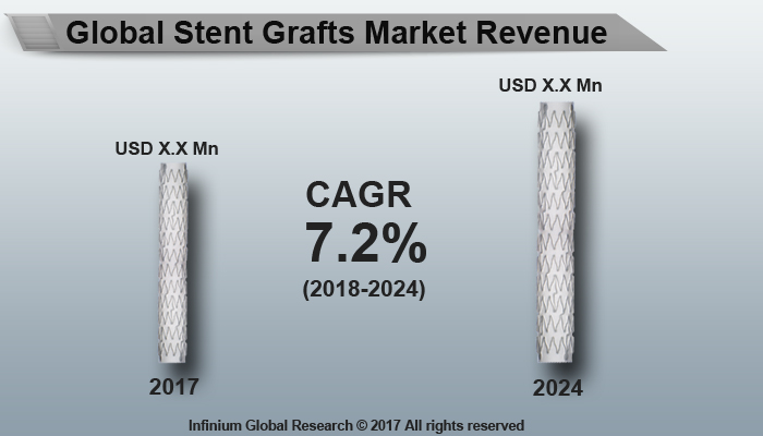 Stent Grafts Market