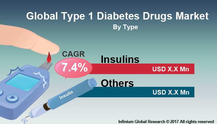 Type 1 Diabetes Drugs Market
