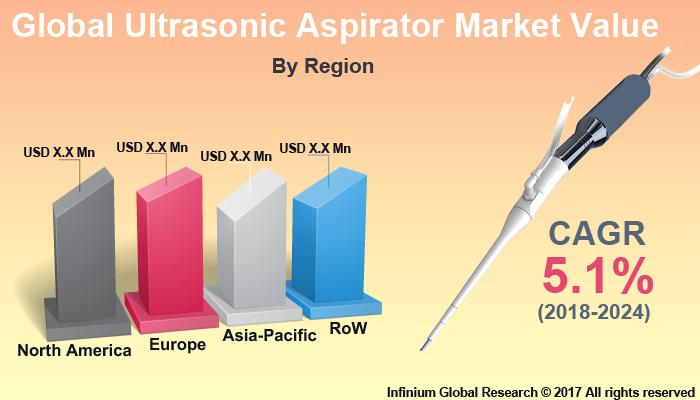 Ultrasonic Aspirator Market