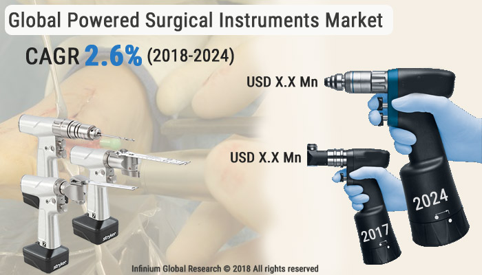 Powered Surgical Instruments Market