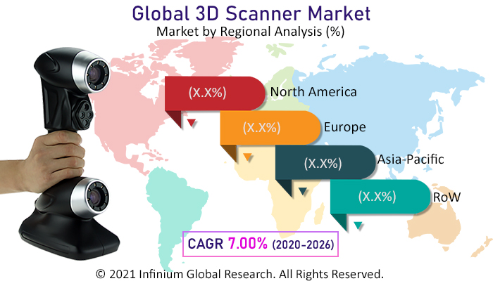 3D Scanner Market