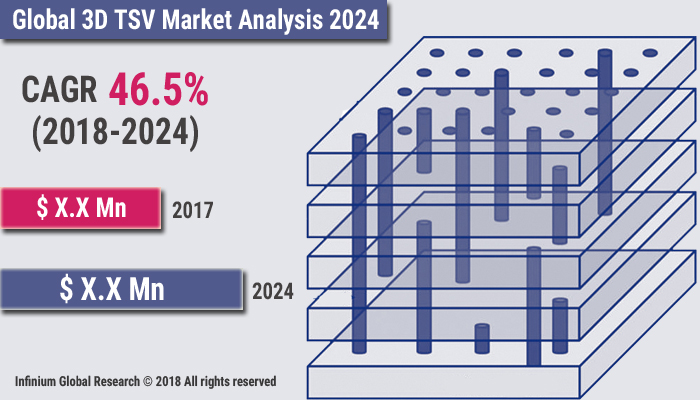 3D TSV Market
