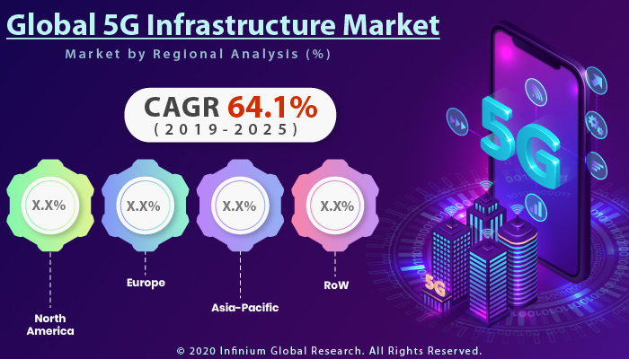 Global 5G Infrastructure Market