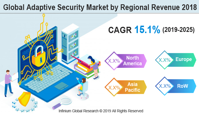 Global Adaptive Security Market