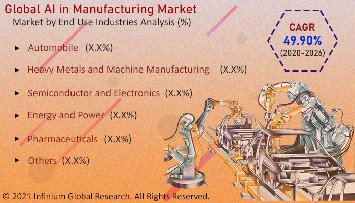 AI in manufacturing market 