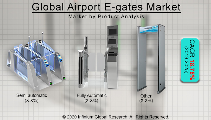 Global Airport E-gates Market