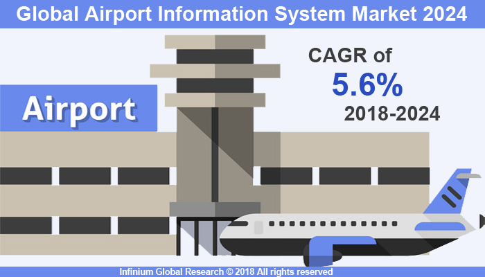 Airport Information System Market