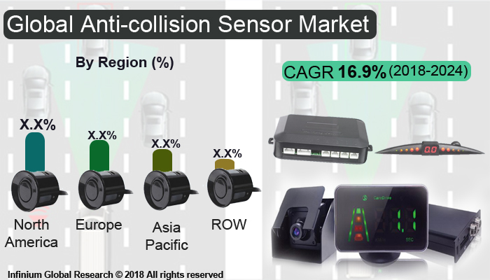 Global Anti-Collision Sensor Market