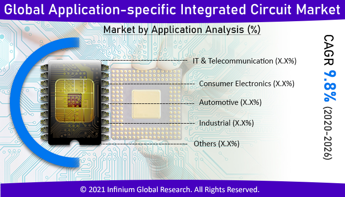 Application-specific Integrated Circuit Market