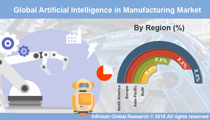 Global Artificial Intelligence in Manufacturing Market