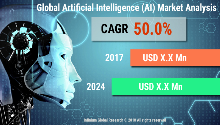 Artificial Intelligence (AI) Market