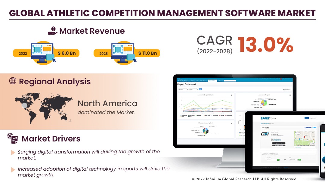 Athletic Competition Management Software Market