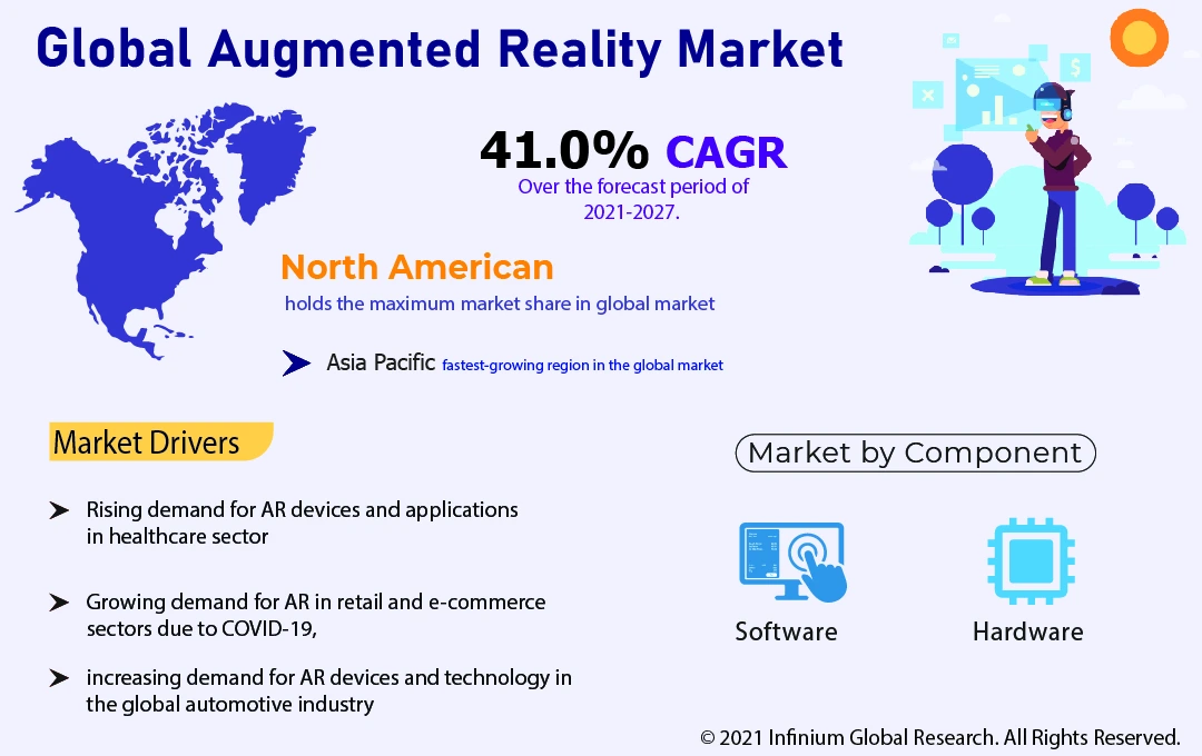 Augmented Reality Market