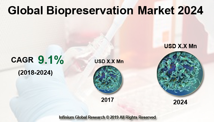 Global Biopreservation Market