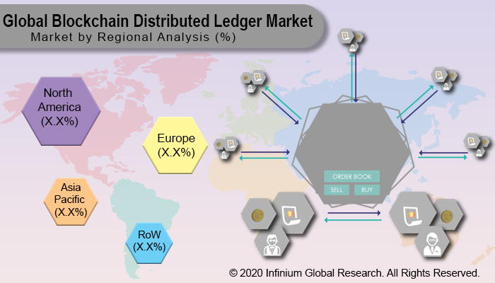 Global Blockchain Distributed Ledger Market 