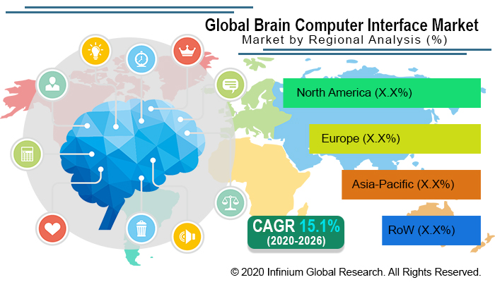 Global Brain Computer Interface Market 
