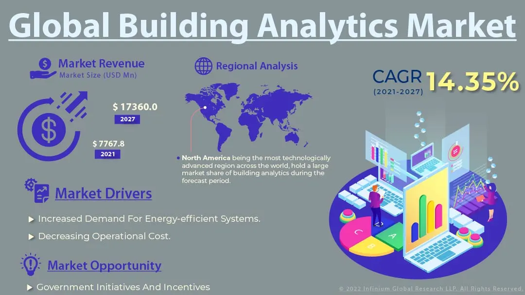 Building Analytics Market