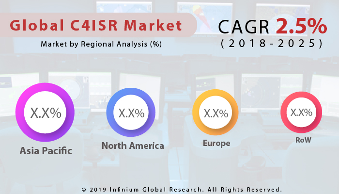 Global C4ISR Market
