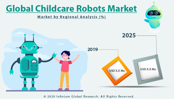 Global Childcare Robots Market