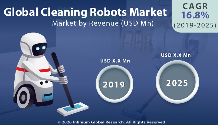 Global Cleaning Robots Market 
