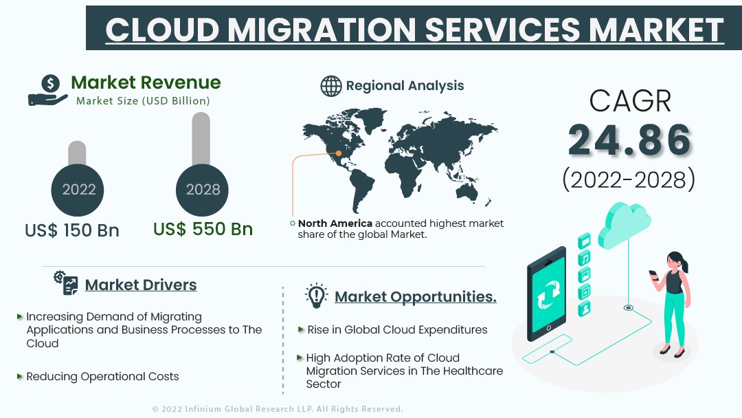 Cloud Migration Services Market