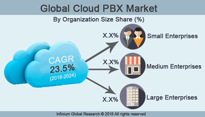 Cloud PBX Market