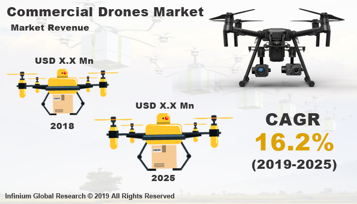 Global Commercial Drones Market