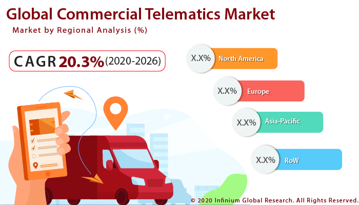 Global Commercial Telematics Market