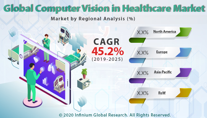 Global Computer Vision in Healthcare Market