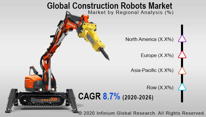 Global Construction Robots Market