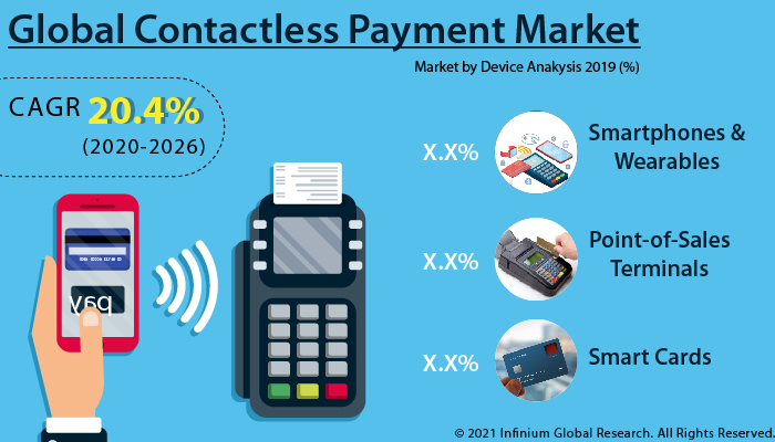 Contactless Payment Market
