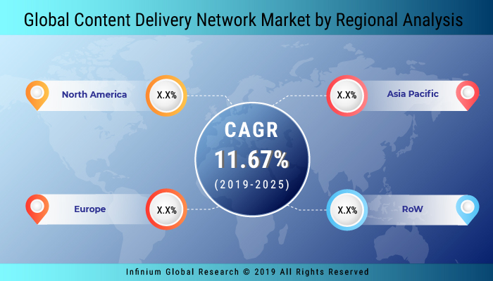 Content Delivery Network Market