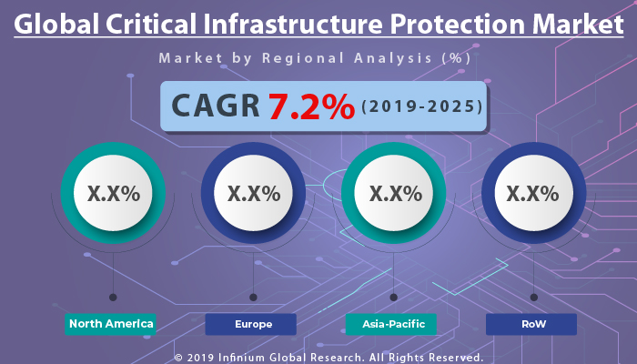 Global Critical Infrastructure Protection Market
