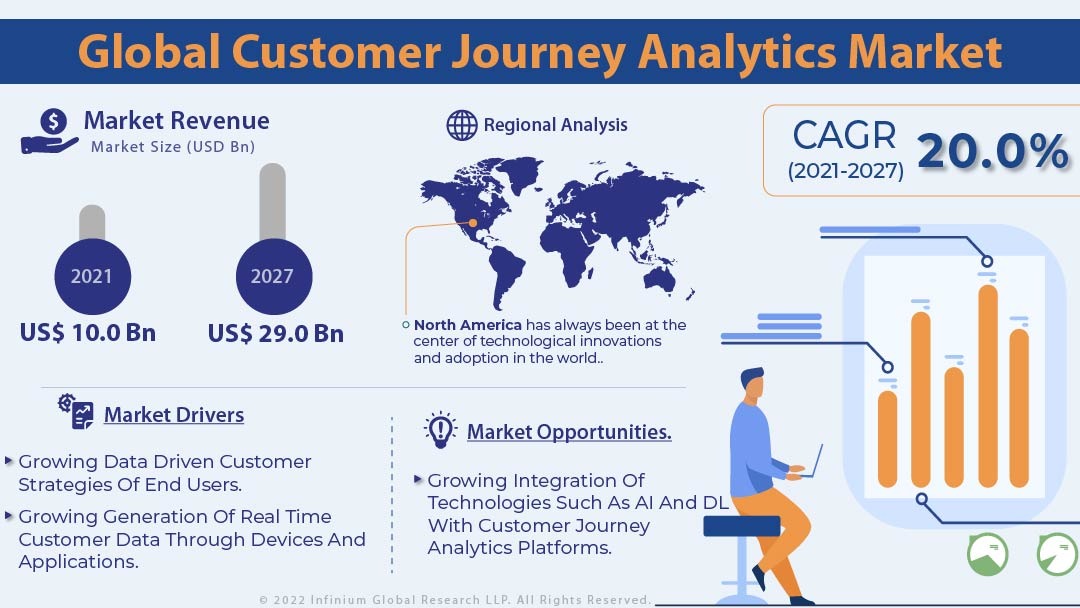 Customer Journey Analytics Market