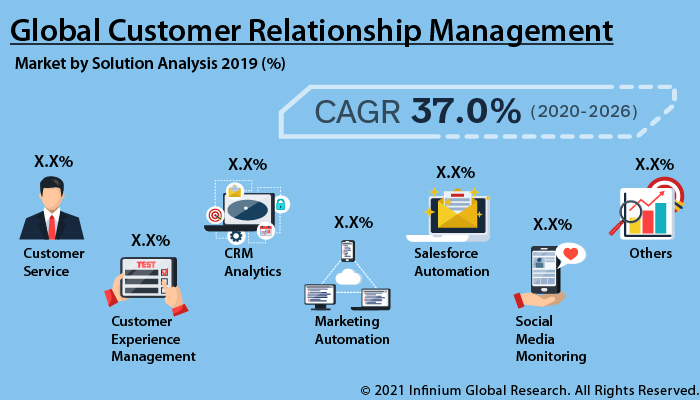 Customer Relationship Management Market