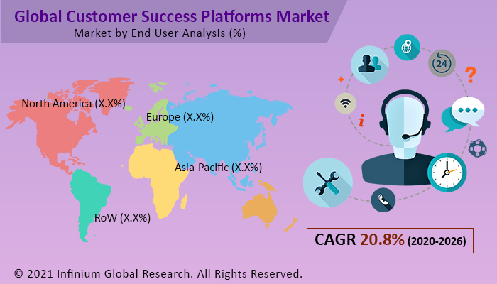 Customer Success Platforms Market