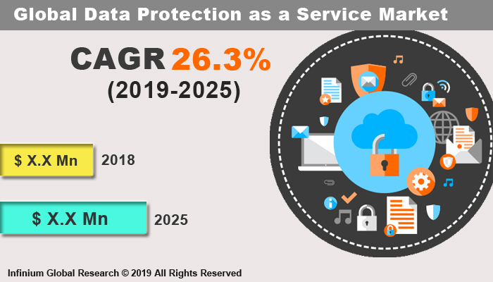Global Data Protection as a Service Market