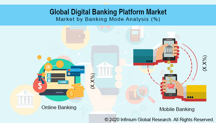 Global Digital Banking Platform Market