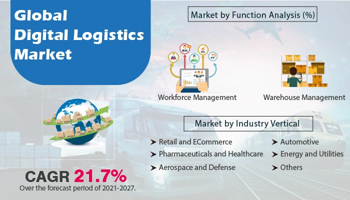 Digital Logistics Market