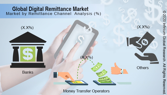 Global Digital Remittance Market