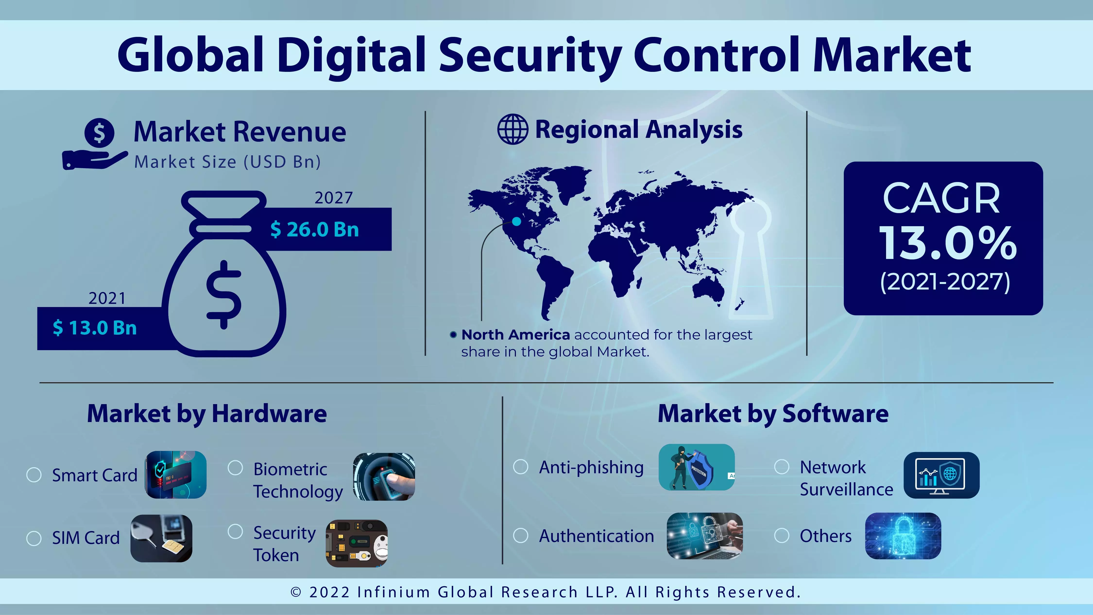 Digital Security Control Market