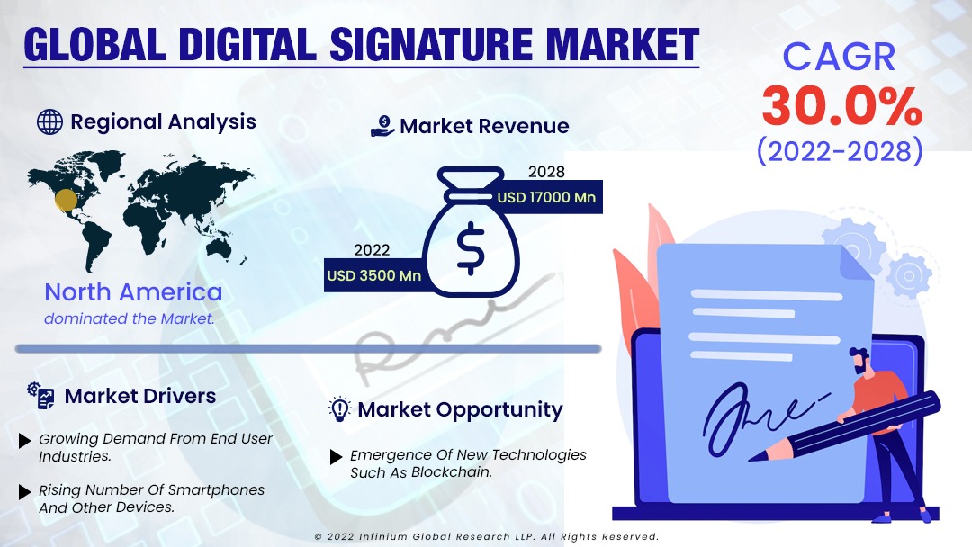 Digital Signature Market
