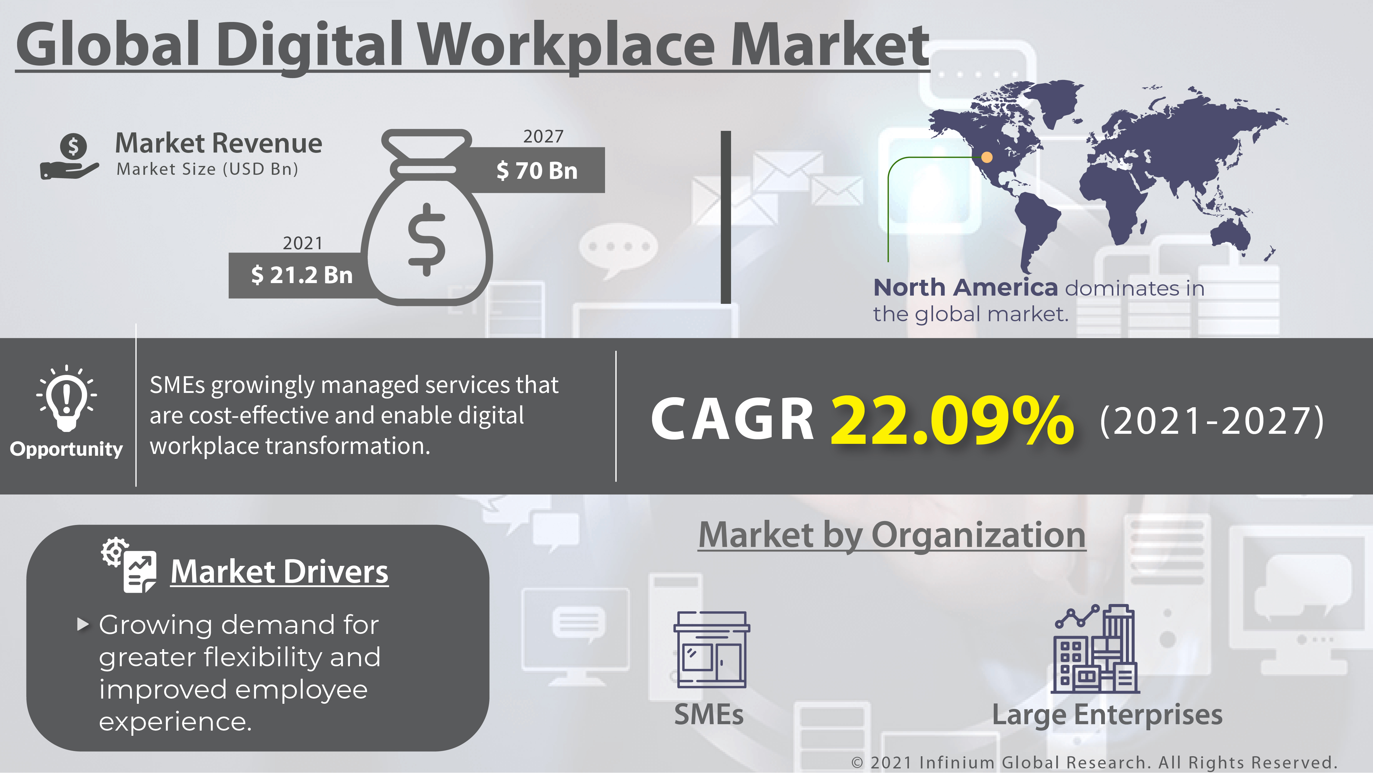 Digital Workplace Market